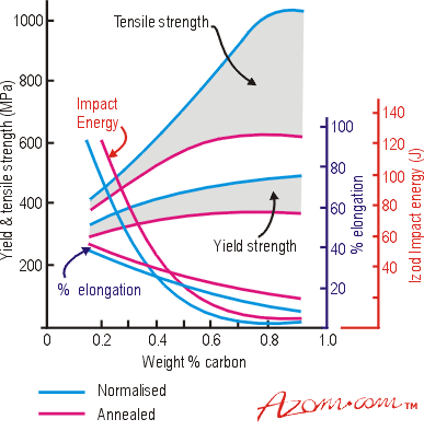 Composition Of Carbon Steel Chart