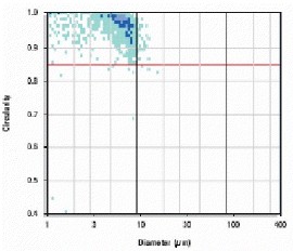 Scattergram of yellow toner.