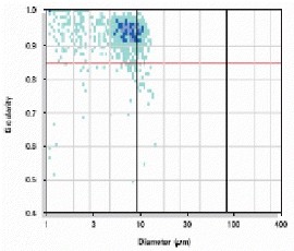 Scattergram of black toner.