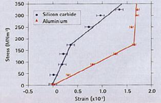 AZoM - Metals, Ceramics, Polymer and Composites : Non-Destructive Testing – Neutron Strain Scattering strain distribution plot