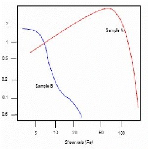 Yield stress analysis curve produced using Bohlin rheometer.
