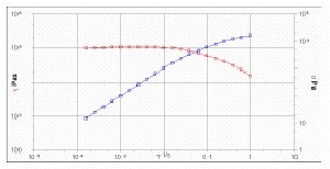Flow curve for LDPE at 190˚C showing low shear rate plateau for viscosity. The magnitude of the zero shear viscosity is determined by the average molecular weight of the polymer.