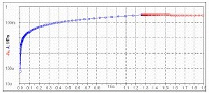 Creep (Blue) & Recovery (Red) Curve Polypropylene at 190ºC allow zero shear viscosity to be determined and equilibrium recoverable compliance.