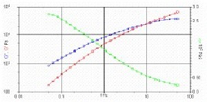 Frequency Sweep for Polypropylene at 190˚C. The Cross-Over Point is determined by the average molecular weight and molecular weight distribution.