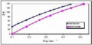 Storage Modulus as a function of frequency for good and bad PP Fibre samples. The bad sample had more elasticity causing inconsistent fibre diameter.