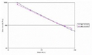 Shear viscosity versus shear rate. The data for the two rubbers is indistinguishable.