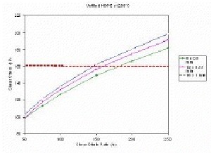 Rheograms for HDPE at 200˚C. The line of constant stress reveals evidence of Wall Slip.
