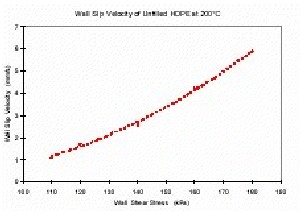 Slip velocity versus shear rate for HDPE at 200˚C. Slip velocity is calculated by Mooney’s method.