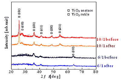 XRD pattern of single layer before and after dissolution