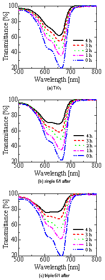 Transmission spectra of methylene blue after decomposition by using sputtered films.