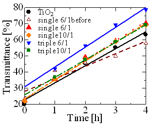 The variation of transmittance of methylene blue in every hour at the wavelength of 664 nm.