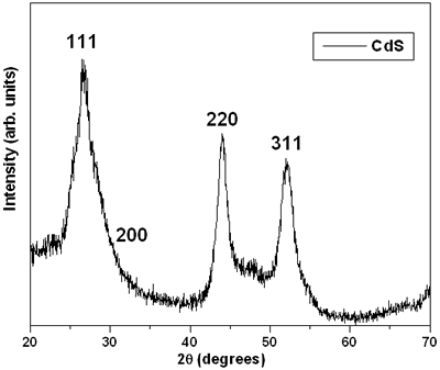 AZojomo - The "AZo Journal of Materials Online" X-Ray Diffraction pattern of the sample synthesized in this work