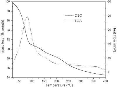 AZojomo - The "AZo Journal of Materials Online" DSC-TGA curves for the CdS nanoparticles obtained