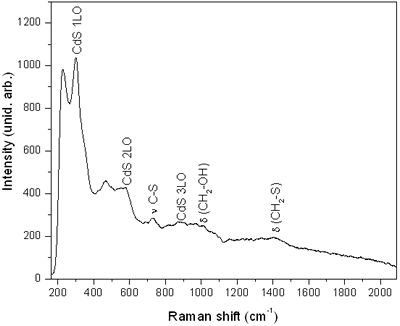 AZojomo - The "AZo Journal of Materials Online" Raman spectra showing CdS and stabilizing agent signals