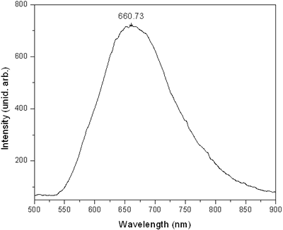 AZojomo - The "AZo Journal of Materials Online" Emission curve of the sample. The sample is red emitter.