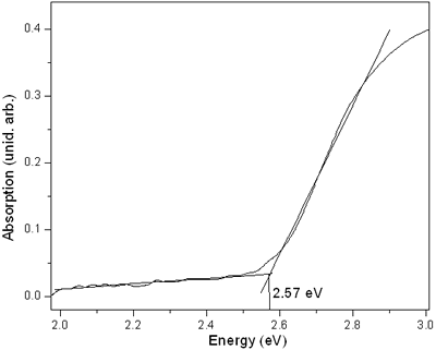 AZojomo - The "AZo Journal of Materials Online" Energy band gap of the sample obtained using UV-VIS spectroscopy.