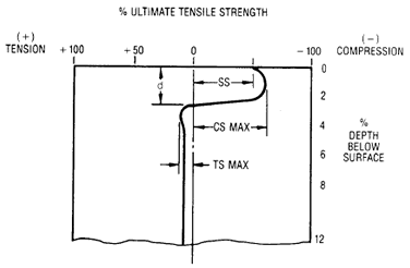 AZoM - metals, ceramics, polymers and composites - residual stress profile created by shot peening - titanium alloys.