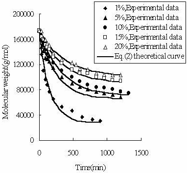 AZoJomo - The AZO Journal of Materials Online - The fit of Eq. (2) to the measured molecular weight of CPP