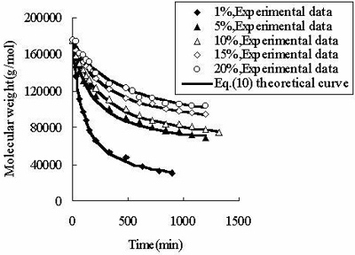 AZoJomo - The AZO Journal of Materials Online - The fit of Eq. (10) to the measured molecular weight of CPP