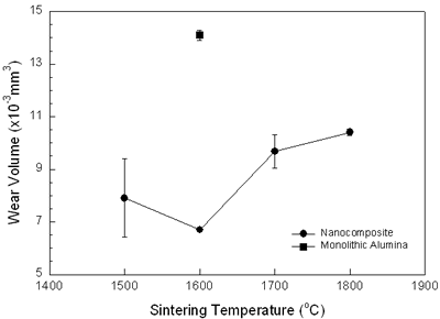 AZoJoMo - AZoM Journal of Materials Online - Variations of wear volume with the sintering temperature.