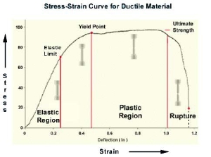 Stress-strain curve for ductile material