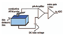 Schematic representation of the Tunneling-AFM (TUNA) and Conductive AFM (CAFM) setup.