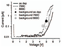 CAFM Spectroscopy: Current versus Voltage (IV) plots with AFM tip positioned on weak spots of thin film (HfO2). (Averages from different locations) reveal background leakage current dropped with annealing, and average current at a given voltage increased after annealing, with increase annealing temperature