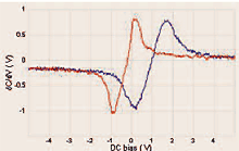 Localized capacitance spectroscopy (exclusive to SCM) dC/dV versus applied DC bias (V) on a single grain shows the hysteresis typical of a ferroelectric domain. The data can be integrated once to obtain a Capacitance versus DC bias curve, and twice to obtain a relative Polarization versus DC bias curve.