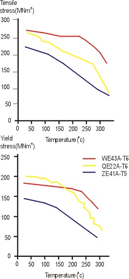 The effect of temperature on the ultimate tensile strength and yield strength of WE43, MSR (QE22) and RZ5 (ZE41)