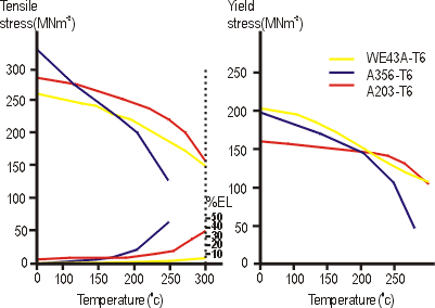 The effect of temperature on tensile properties of WE43 compared to aluminium alloys A356 and A203