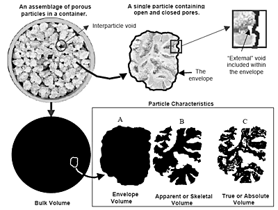Illustration of various volume types. At the top left is a container of individual particles illustrating the characteristics of bulk volume in which interparticle and “external” voids are included. At the top right is a single porous particle from the bulk. The particle cross-section is shown surrounded by an enveloping band. In the illustrations at the bottom, black areas shown are analogous to volume. The three illustrations at the right represent the particle. Illustration A is the volume within the envelope, B is the same volume minus the “external” volume and volume of open pores, and C is the volume within the envelope minus both open and closed pores.