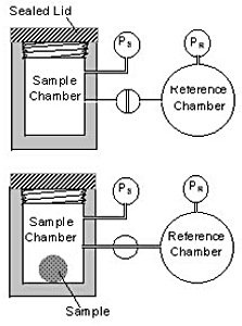 Essentials of the operation of a precalibrated gas pycnometer