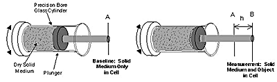 Volume determination by the displacement of a dry medium