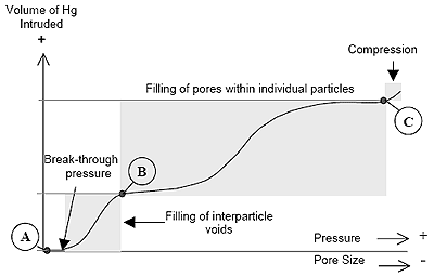 The intrusion volume points on a mercury intrusion plot that are critical in the determination of volume and density. Point A is used to determine bulk or envelope volume, points A and B are used to determine interparticle void volume, and points A and C are used to determine skeletal volume.
