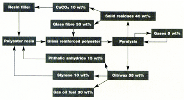 AZoM - Metals, Ceramics, Polymer and Composites : Recycling of Automotive Composites – The Pyrolysis Process and its Advantages