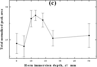 AZoJomo - The AZO Journal of Materials Online - Effect of horn immersion depth on modification of diamond powder by ultrasound Total normalized peak area.  A horn immersion depth of 13 mm, that corresponds with the node of the horn, gives the highest intensity of oxygen related species.