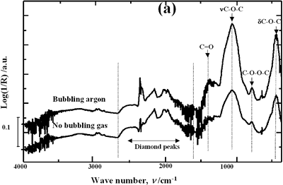 AZoJomo - The AZO Journal of Materials Online - Effect of introduction of bubbling gas on modification of diamond powder by ultrasound: Common scale DRIFT spectra,