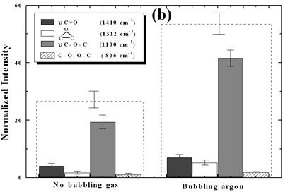 AZoJomo - The AZO Journal of Materials Online - Effect of introduction of bubbling gas on modification of diamond powder by ultrasound: Normalized peak area of the deconvoluted bands.  Dashed line: total normalized peak area.  Bubbling gas in the liquid enhances the formation of oxygen related species on the diamond powder surface