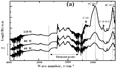 AZoJomo - The AZO Journal of Materials Online - Effect of applied power intensity on modification of diamond powder by ultrasound:  Common scale DRIFT spectra