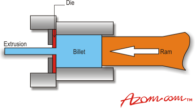 AZoM - Metals, Ceramics, Polymer and Composites : Aluminium and Aluminium Alloys - the Extrusion process