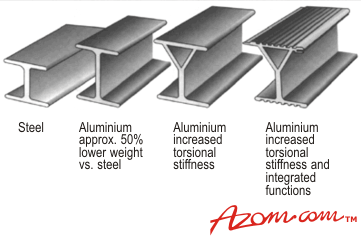 AZoM - Metals, Ceramics, Polymer and Composites : Aluminium and Aluminium Alloys - Extruded profiles with improved stiffness