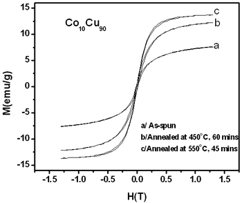 AZoJoMo - AZoM Journal of Materials Online - The magnetization curves of Co10Cu90 samples annealed at different temperatures.