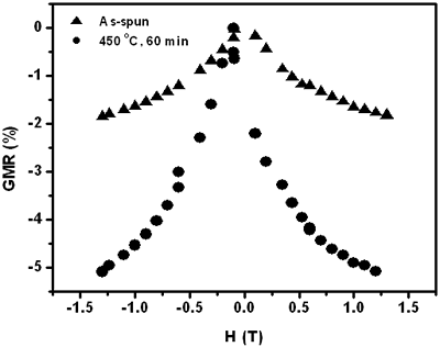 AZoJoMo - AZoM Journal of Materials Online - GMR ratio of Co10Cu90 samples vs Magnetic field. as-spun and annealed at 450oC, 60 minutes samples.