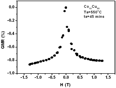 AZoJoMo - AZoM Journal of Materials Online - GMR ratio of Co10Cu90 samples vs Magnetic field. annealed at 550oC, 45 minutes sample.