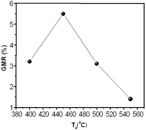 AZoJoMo - AZoM Journal of Materials Online - Temperature dependence of GMR ratios of Co10Cu90 samples annealed for 60 min.