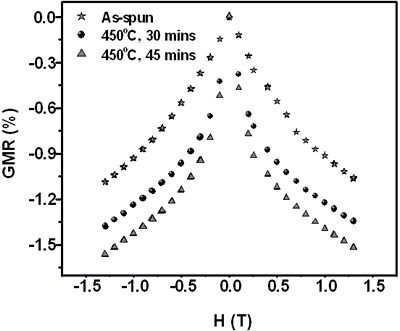 AZoJoMo - AZoM Journal of Materials Online - Time dependence of GMR ratios of Co20Cu80 samples annealed at 450oC.