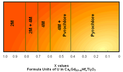 AZoJoMo – AZoM Journal of Materials Online - Figure 3. CaHfTi2O7 - Gd2Ti2O7 pseudo-binary phase system in air heated at 15000C for 96h.