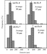 AZoJomo - AZoM Journal of Materials Online - Distribution of grain size of the specimens with globular primary crystals at indicated experiment conditions.