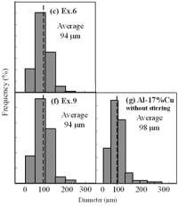 AZoJomo - AZoM Journal of Materials Online - Distribution of grain size of the specimens with globular primary crystals at indicated experiment conditions.