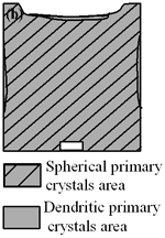 AZoJomo - AZoM Journal of Materials Online -  Distribution of spherical primary crystals of AC4CH alloy specimen on experiment Ex. 8.